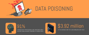 Data Poisoning: The Emerging Trojan in the AI Space